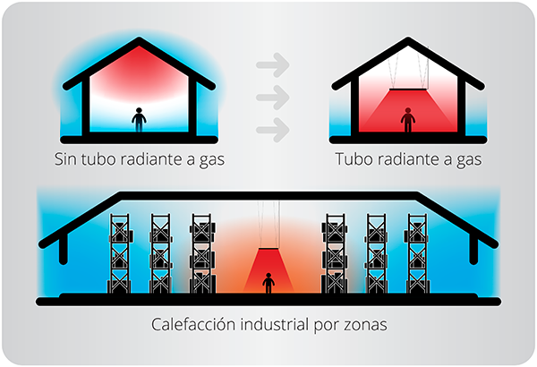 Calefacción nave industrial bajo consumo tubo radiante a gas