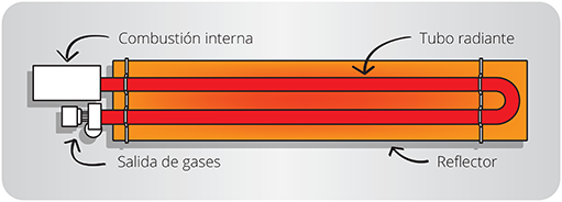 Como funcina un tubo radiante a gas SpaceRay