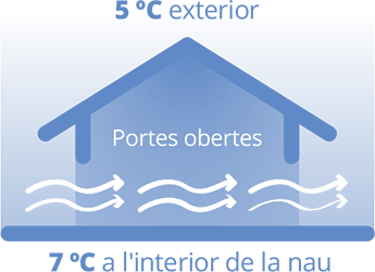 Calefaccion industrial naus industrial amb les portes obertes i corrent d'aire